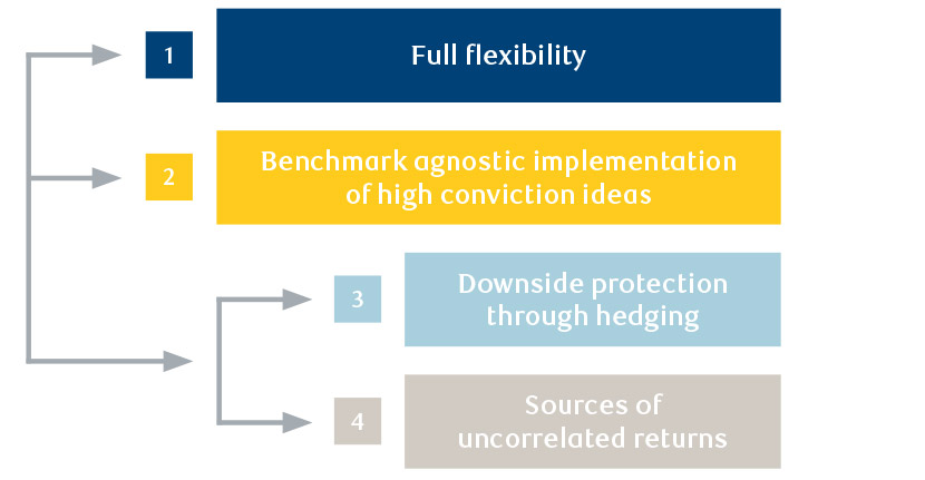 Flow chart showing the four pillars of implementation: Full flexibility, Benchmark agnostic implementation of high conviction ideas, downside protection through hedging and sources of uncorrelated returns