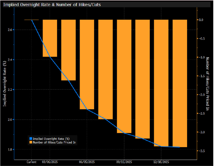 ECB pricing in 2025 chart