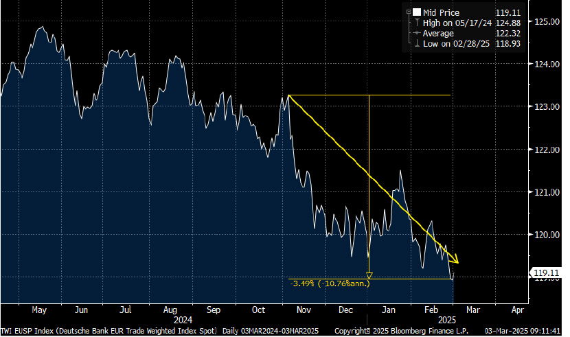 EUR trade-weighted Index chart