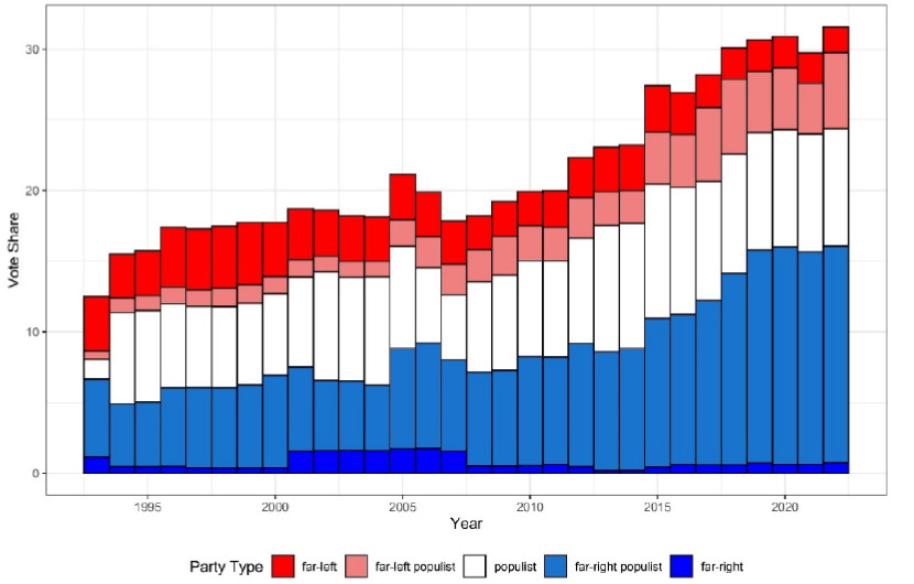 Populist party share trend chart