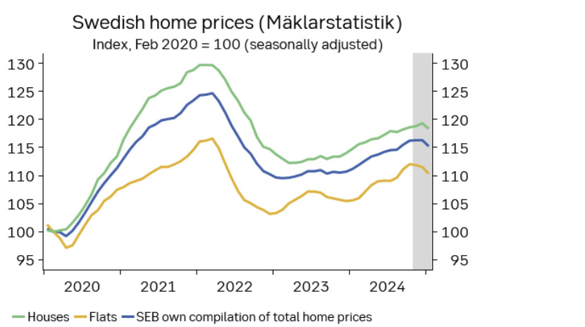 Sweden house prices chart