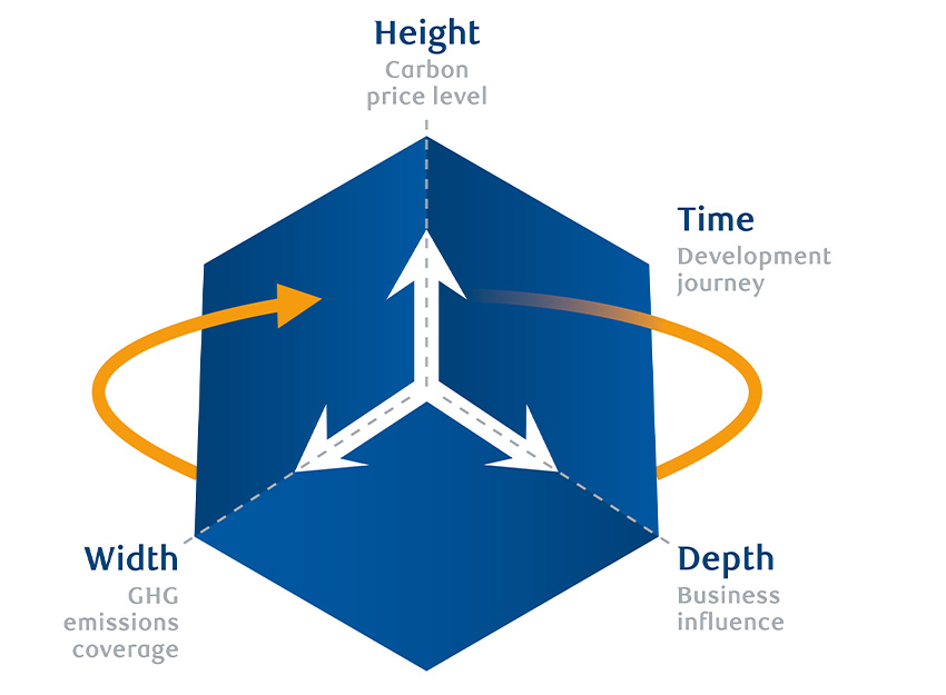 Four main dimensions to any ICP