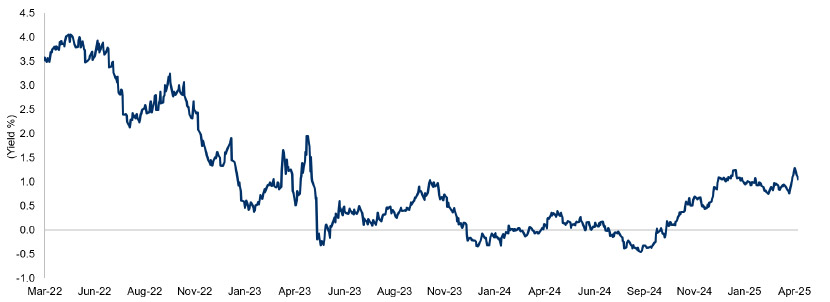 IG Yield vs. 1M Bills chart